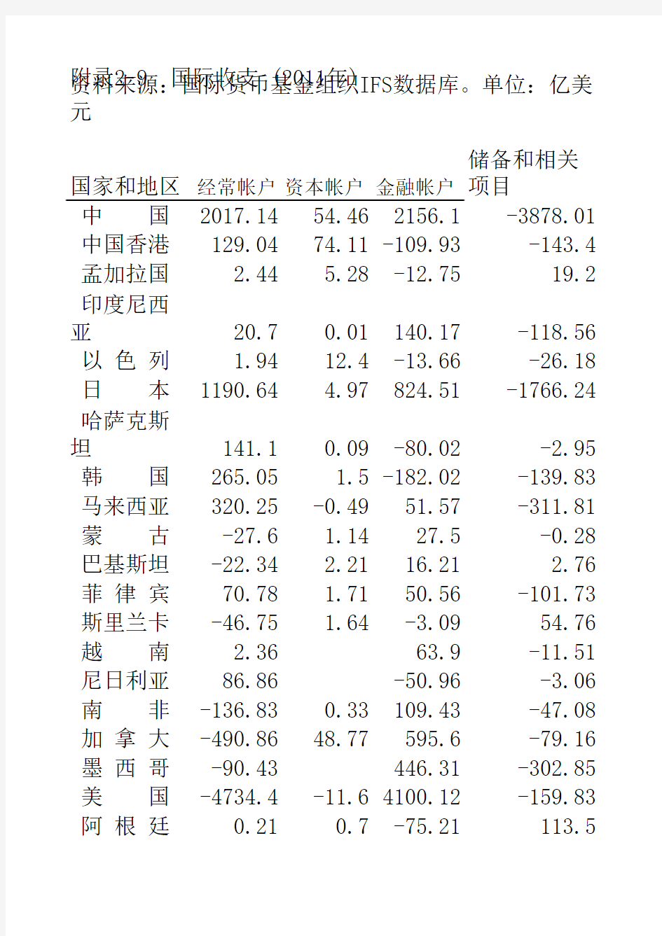 世界各国和中国(2011)国际收支平衡表