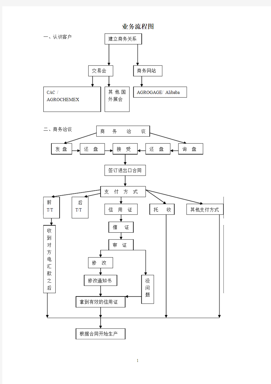 外贸流程图