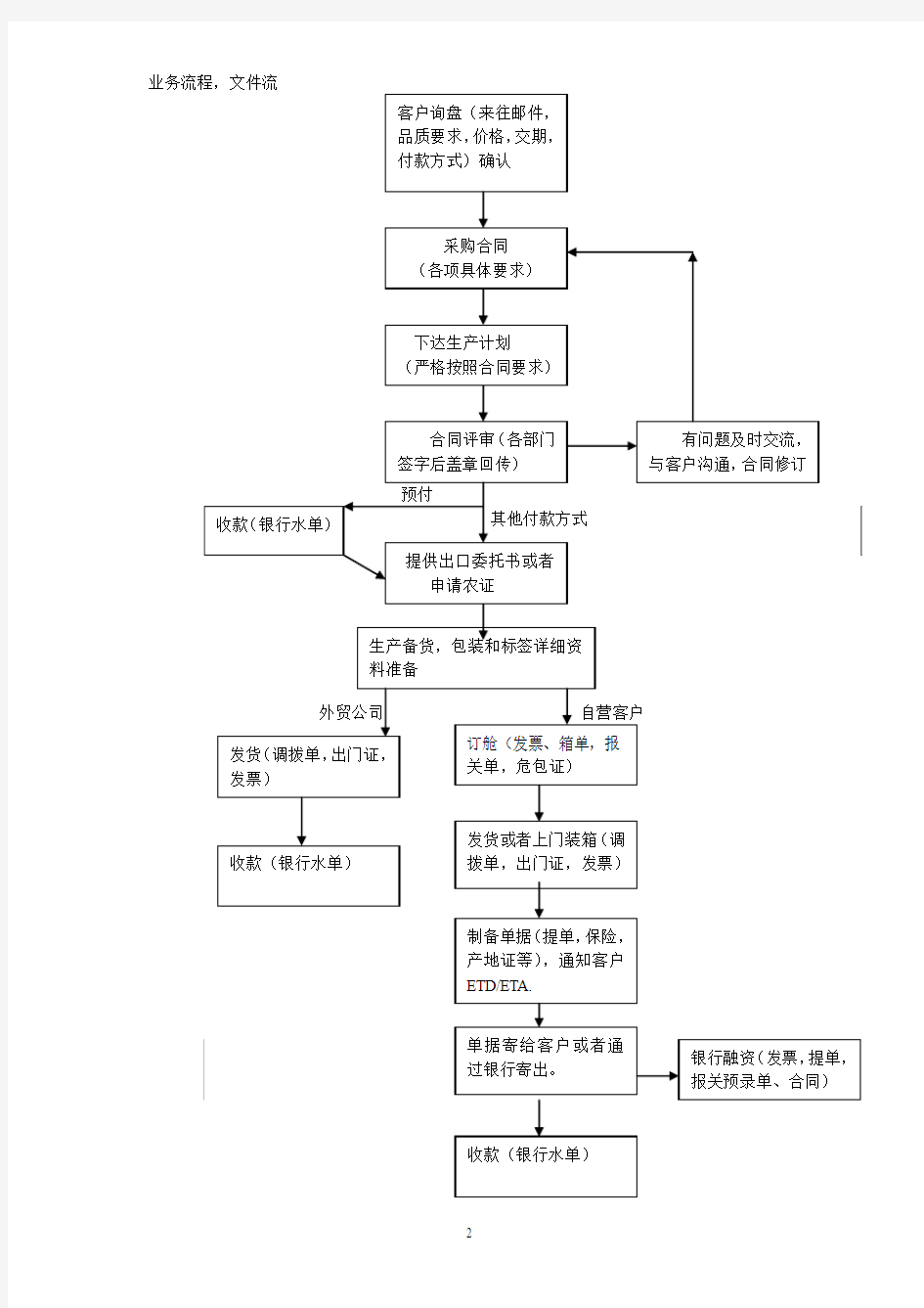 外贸流程图