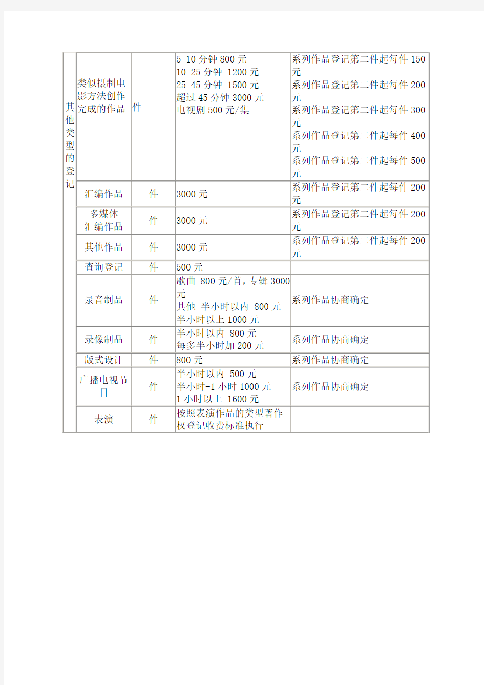 中国版权保护中心著作权登记收费标准