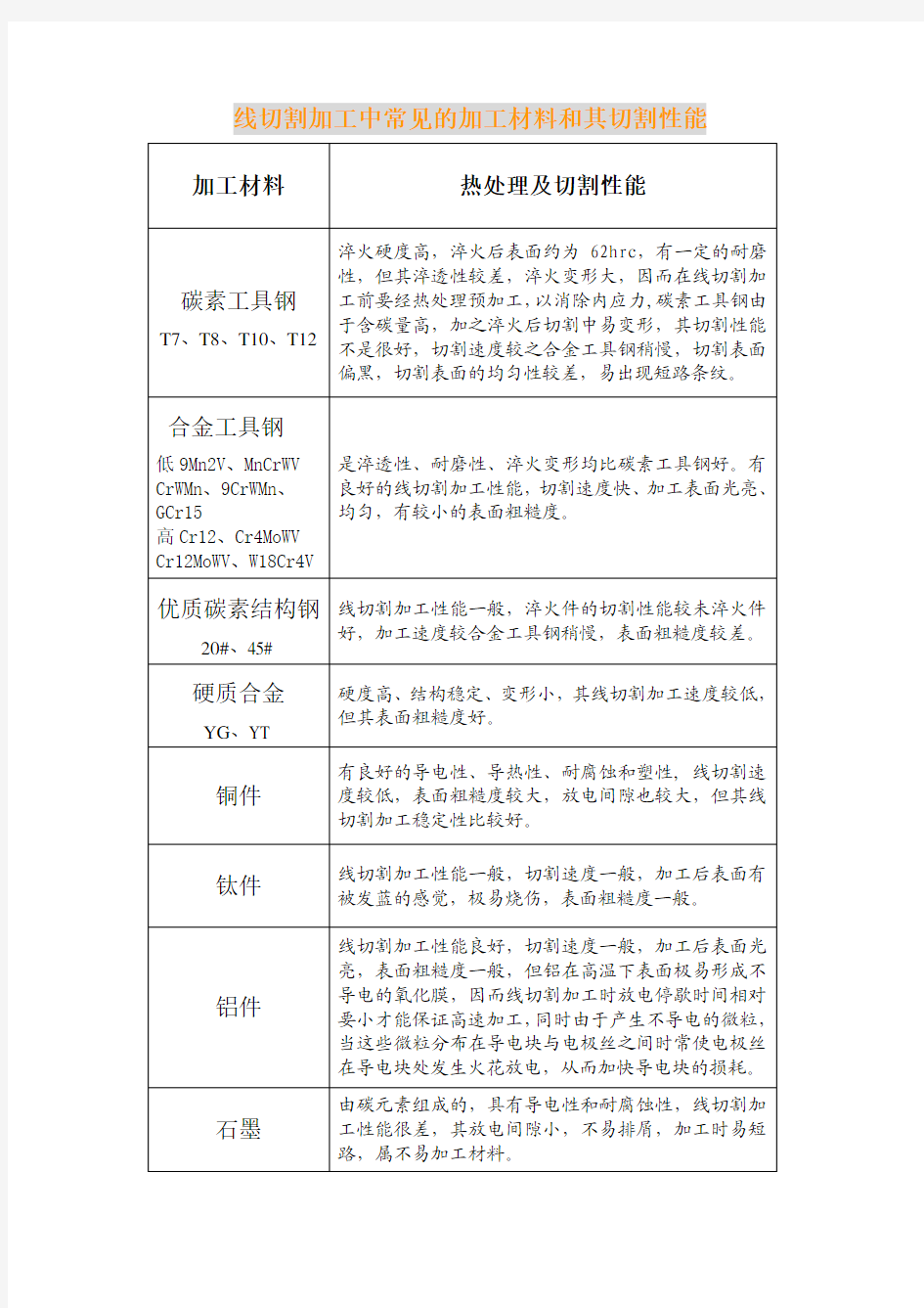 常见的加工材料和其切割性能