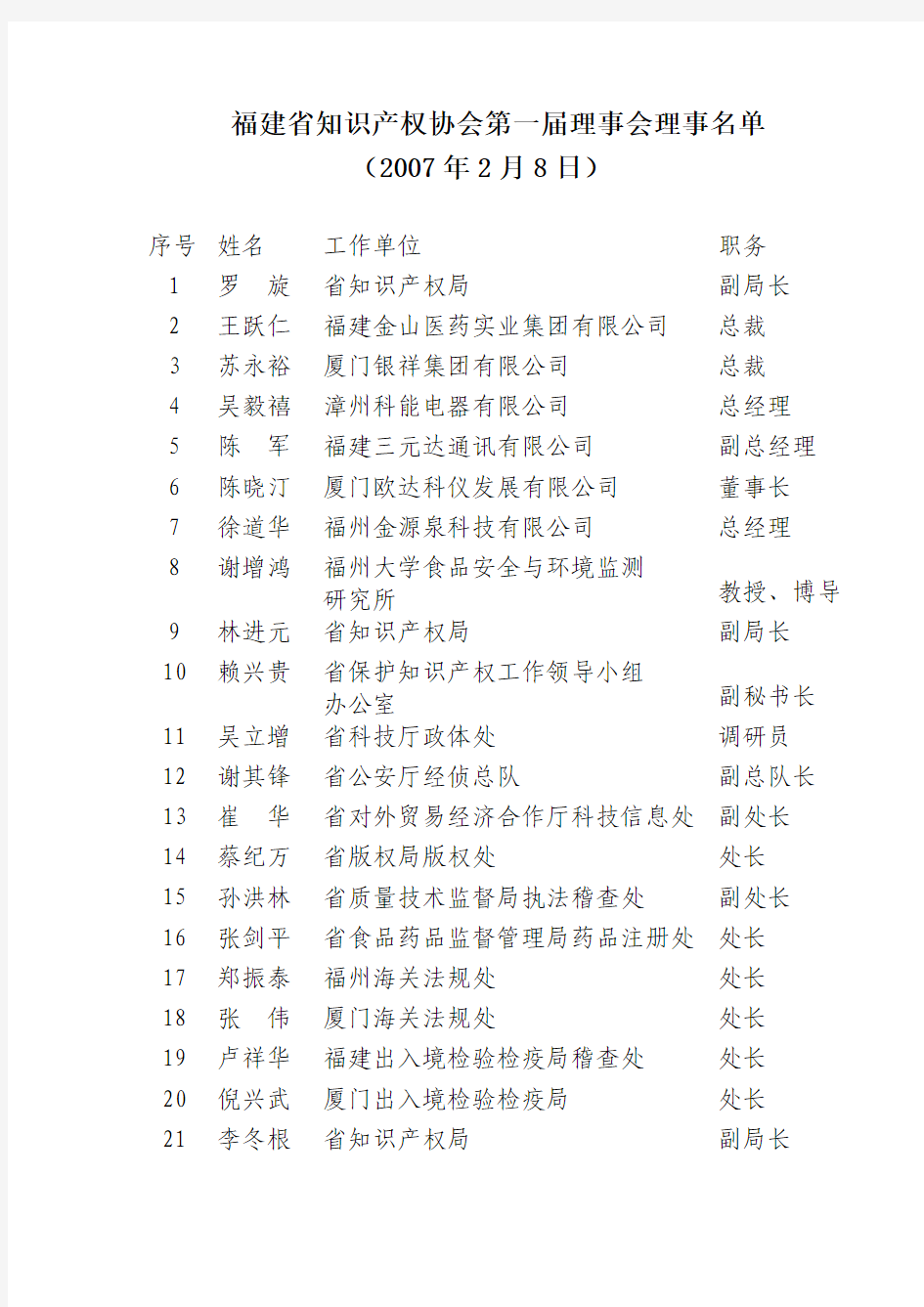 福建省知识产权协会第一届理事会理事名单 (2007年2月8日)