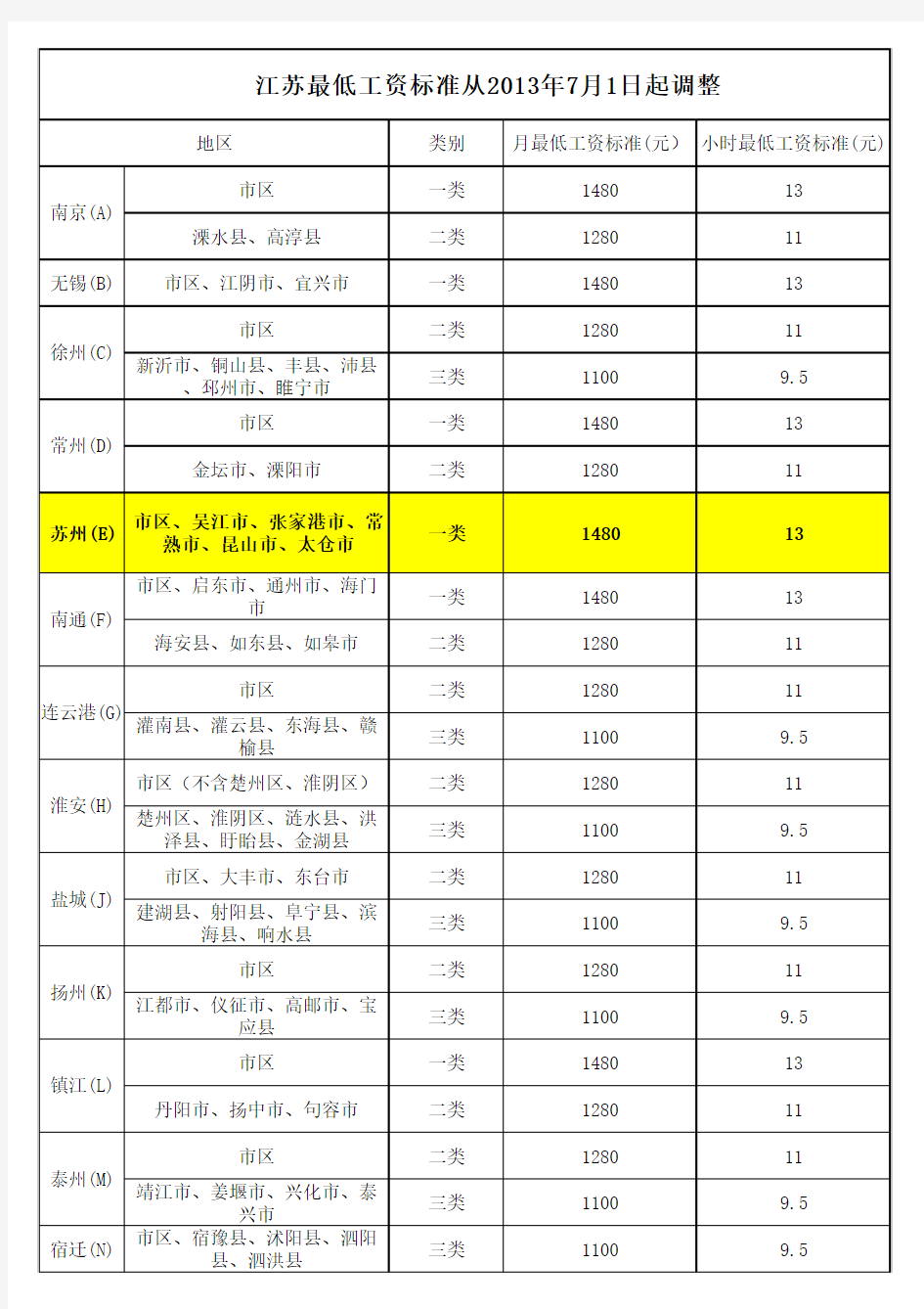 2013年江苏各地区最低工资标准2013年7月1日执行