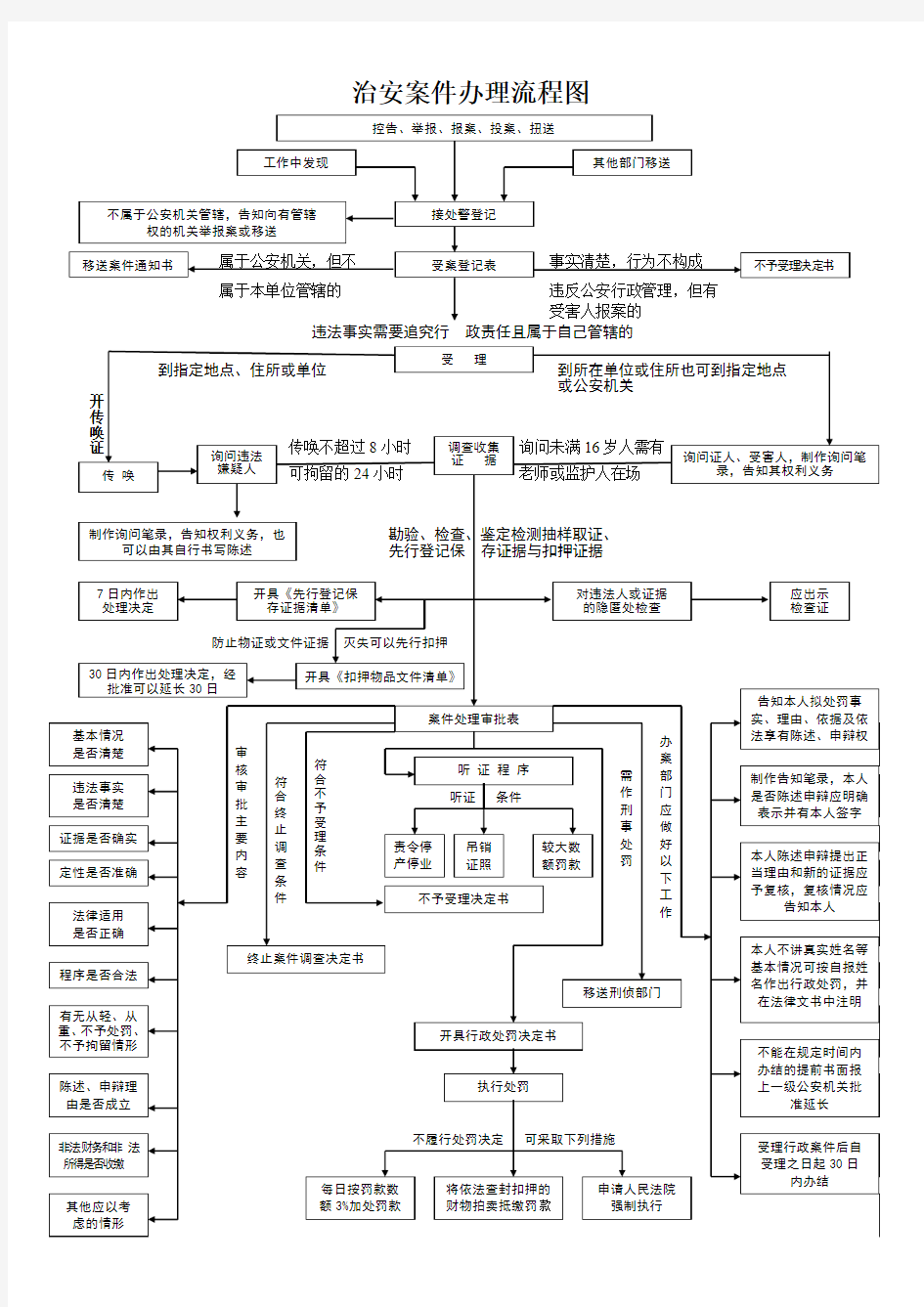 治安案件办理流程图