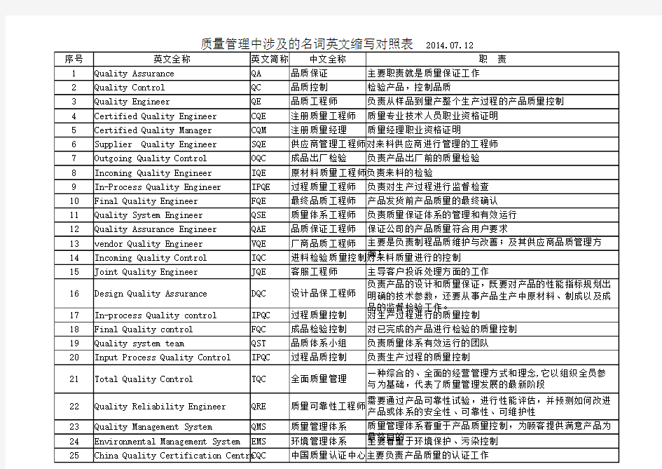 品质管理英文缩写对照表QA QE QC SQE OQC IQE IPQE FQE QSE IQC DQC CQC