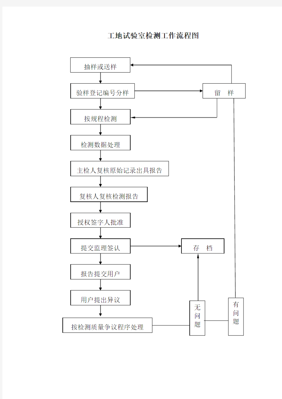 工地试验室检测工作流程图