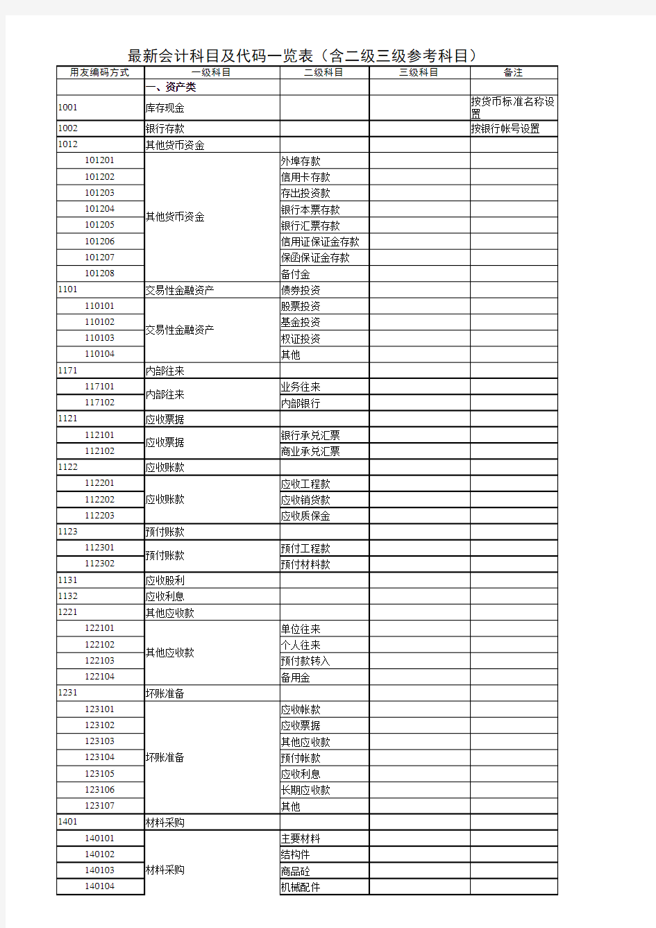 新企业会计准则科目及代码一览表(含二级三级参考科目)