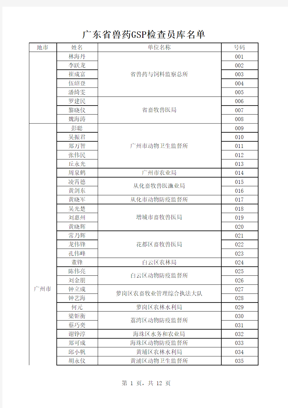 广东省兽药GSP检查员库名单