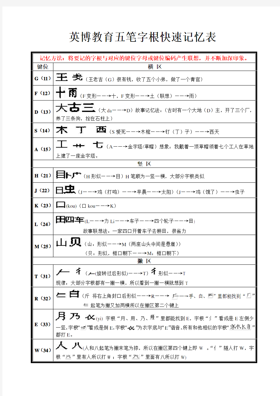 五笔字根快速记忆表