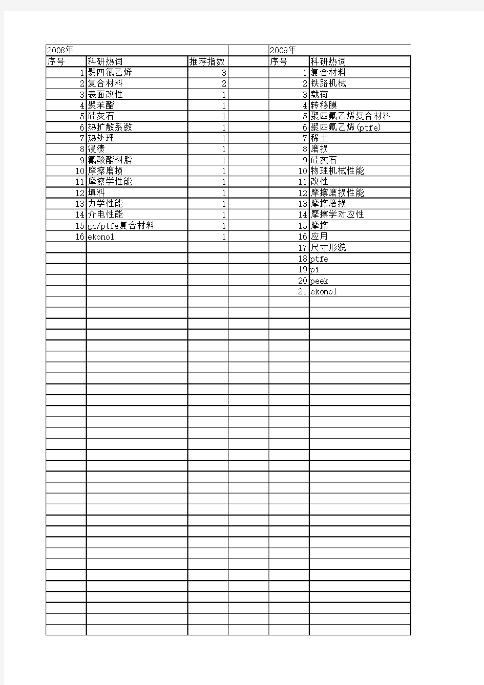 【国家自然科学基金】_ptfe复合材料_基金支持热词逐年推荐_【万方软件创新助手】_20140801