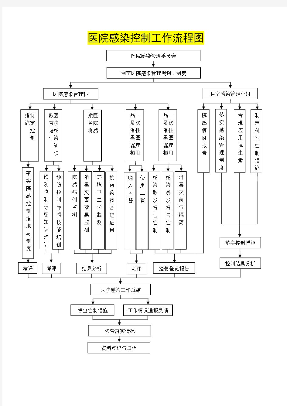 院感相关工作流程