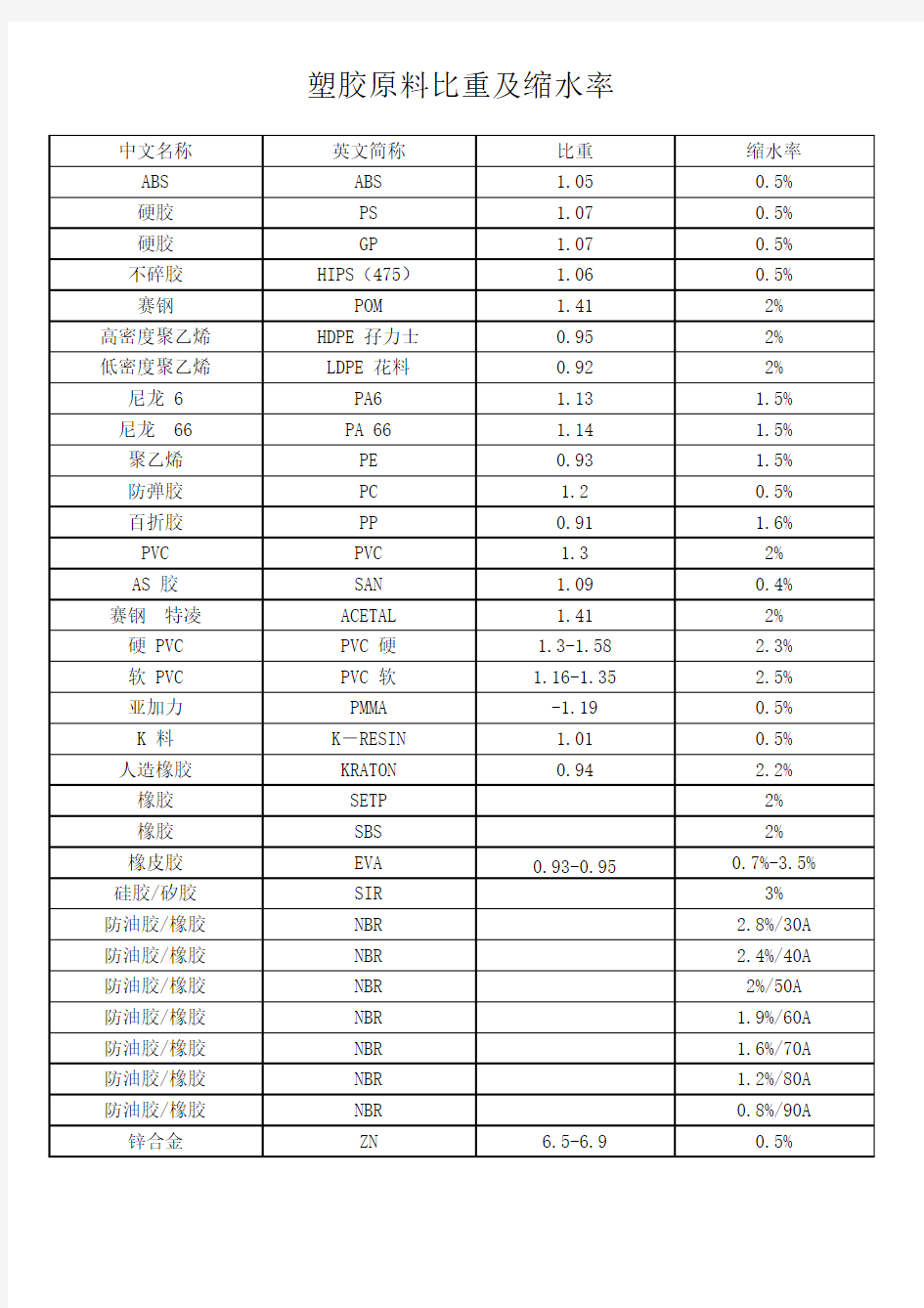 塑胶原料比重及缩水率