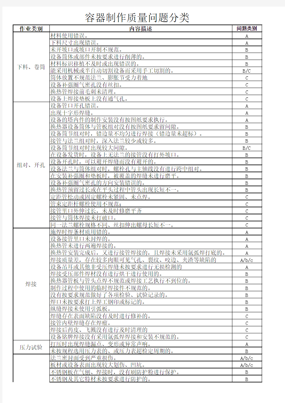 产品质量问题分类