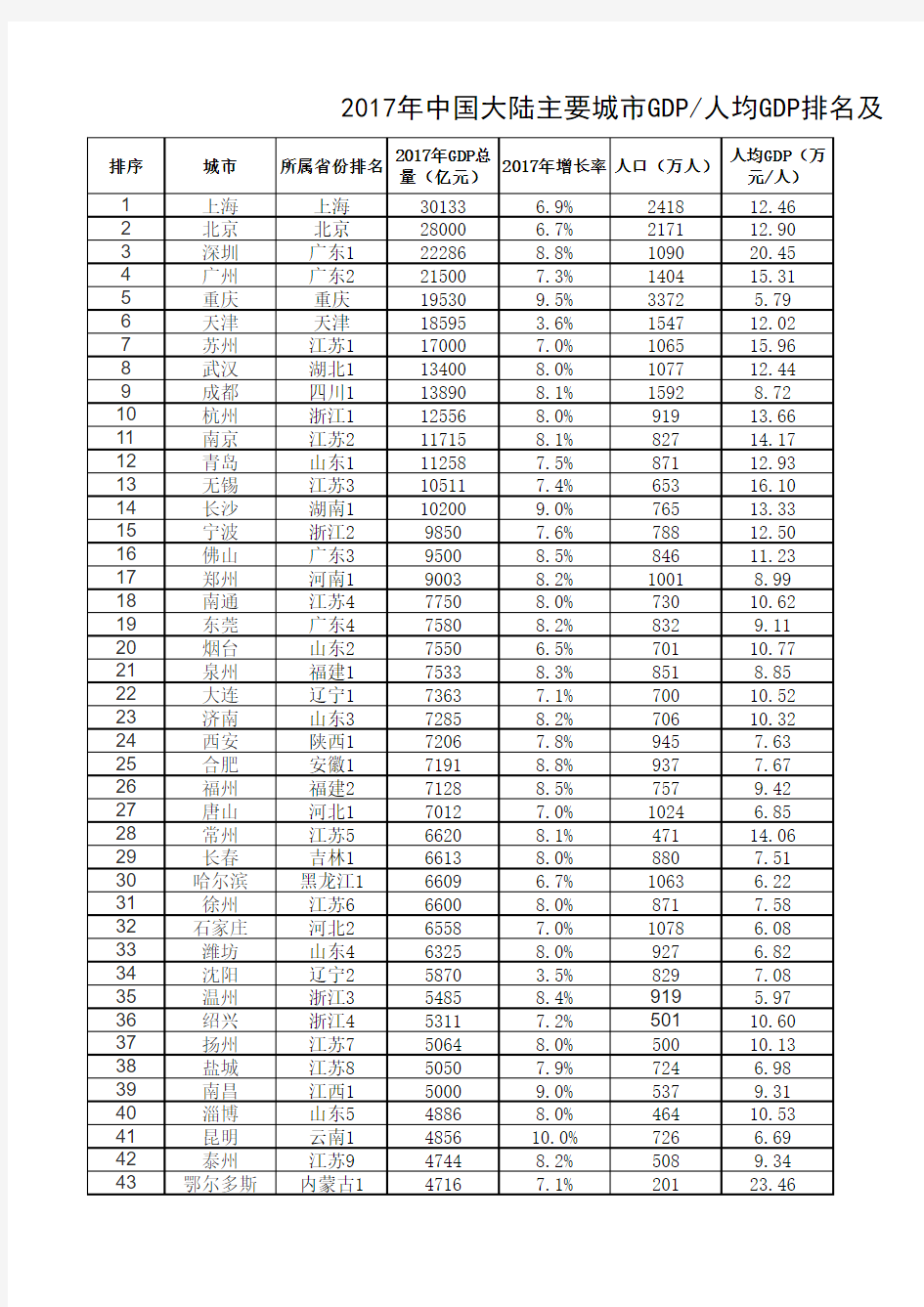 2017年中国大陆主要城市GDP及人均排名