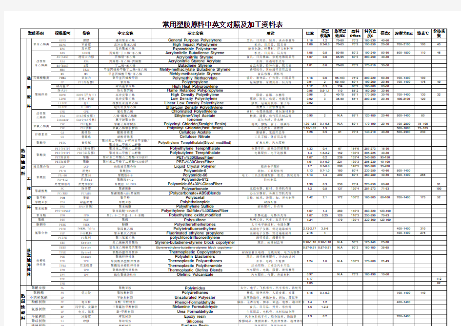 常用塑胶原料中英文对照及加工资料表