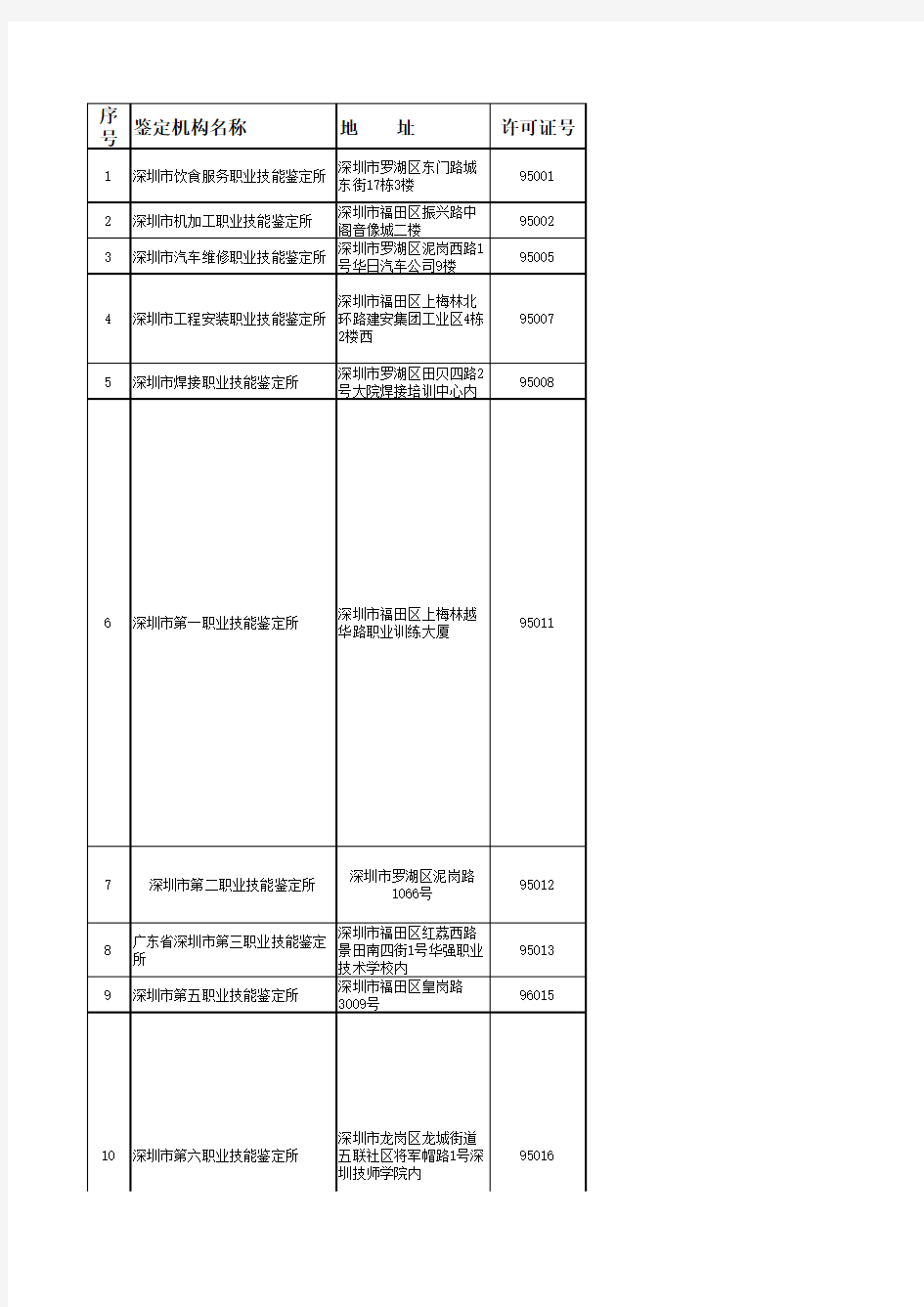 深圳市职业技能鉴定机构名单