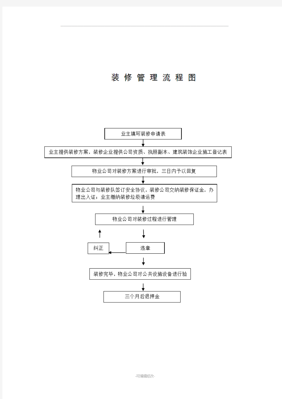 装修管理制度