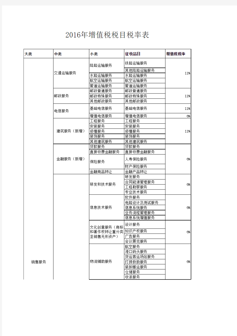 2016年增值税税目税率表