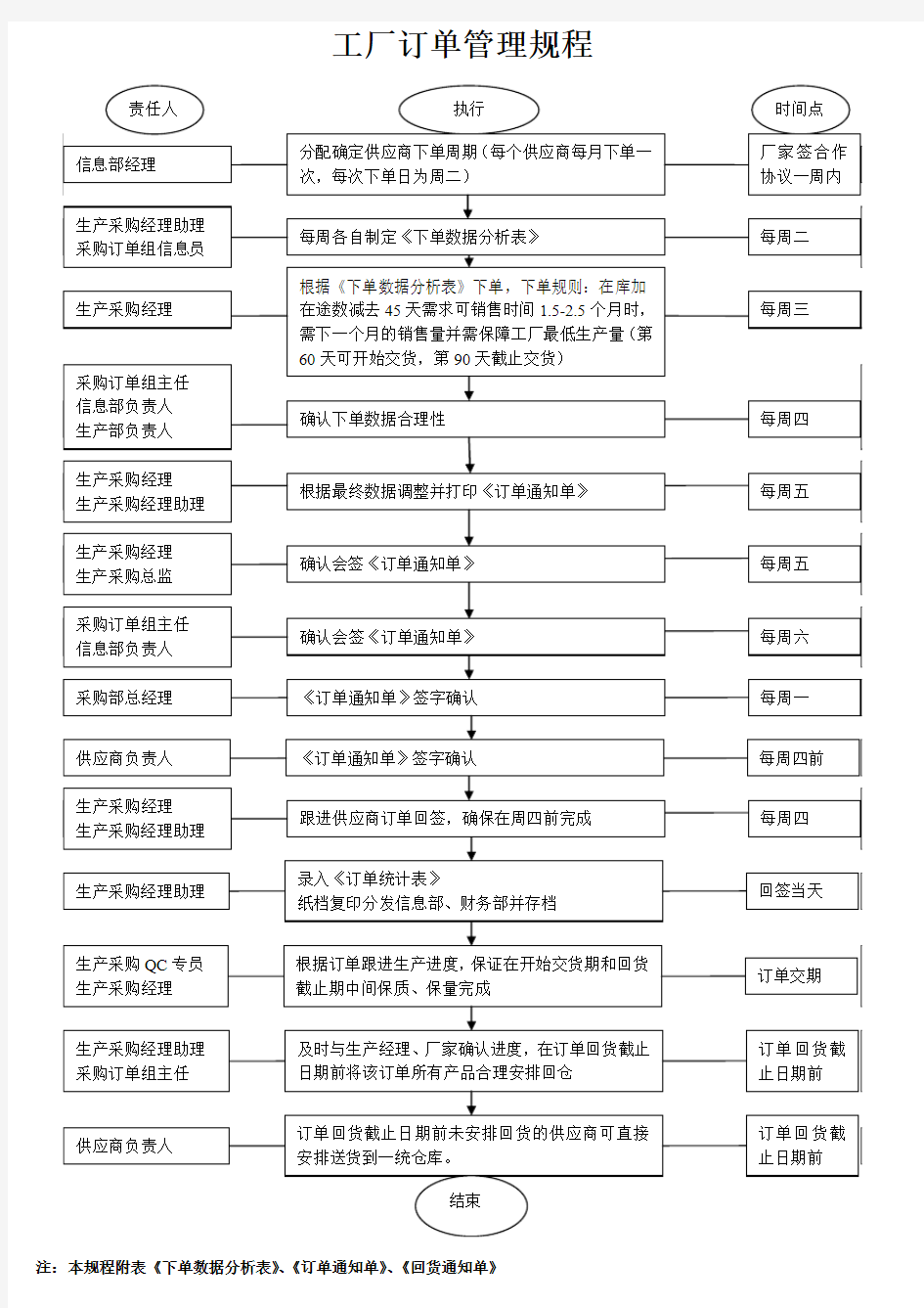 工厂订单管理规程