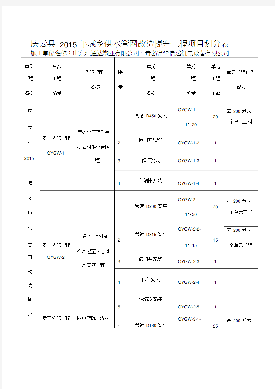 管网工程项目划分一览表2015723