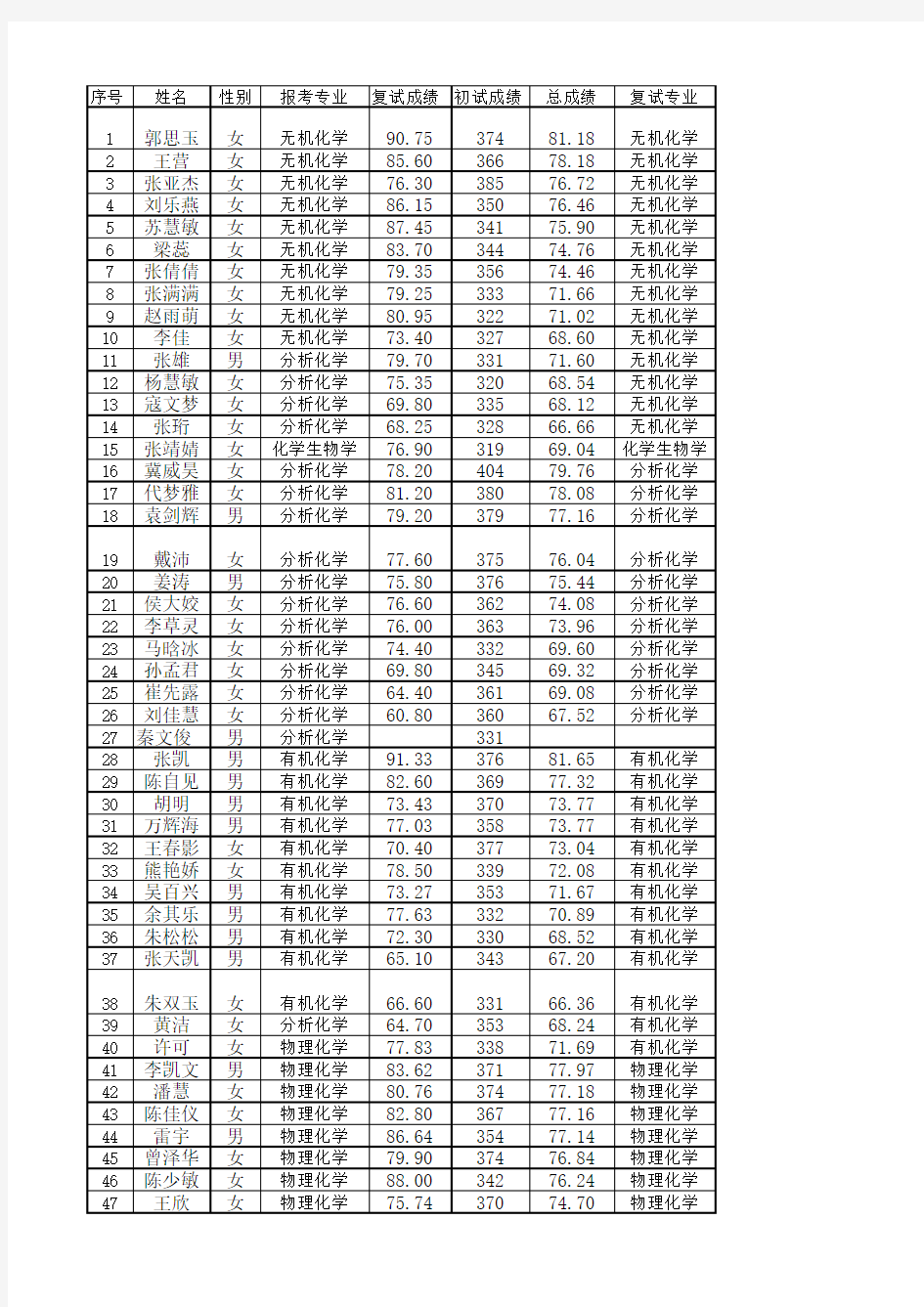 华中科技大学2017化学与化工学院硕士研究生复试结果公示2017年3月15日