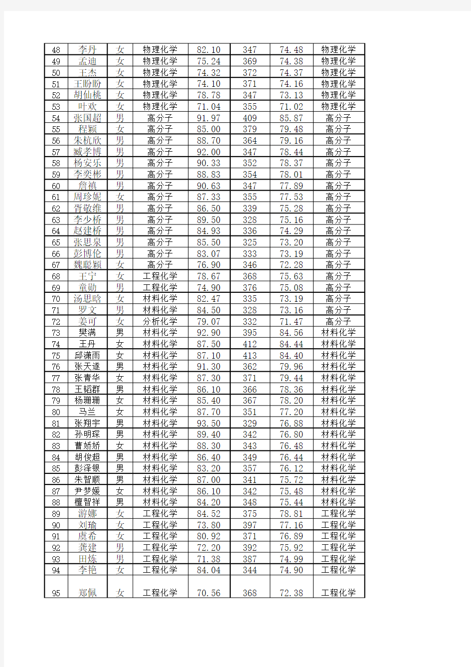 华中科技大学2017化学与化工学院硕士研究生复试结果公示2017年3月15日