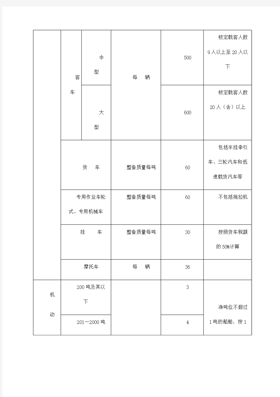 重庆车船税税目税额表