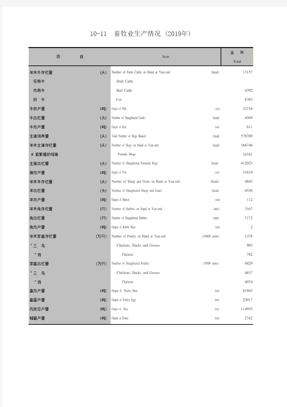 广州统计年鉴2020社会经济发展指标：畜牧业生产情况(2019年)