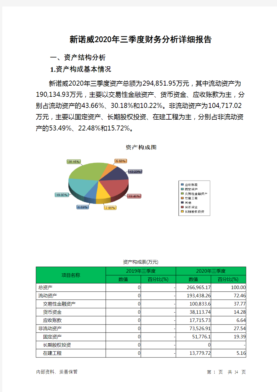 新诺威2020年三季度财务分析详细报告