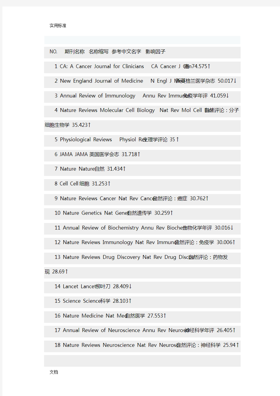 医学期刊影响因子排名