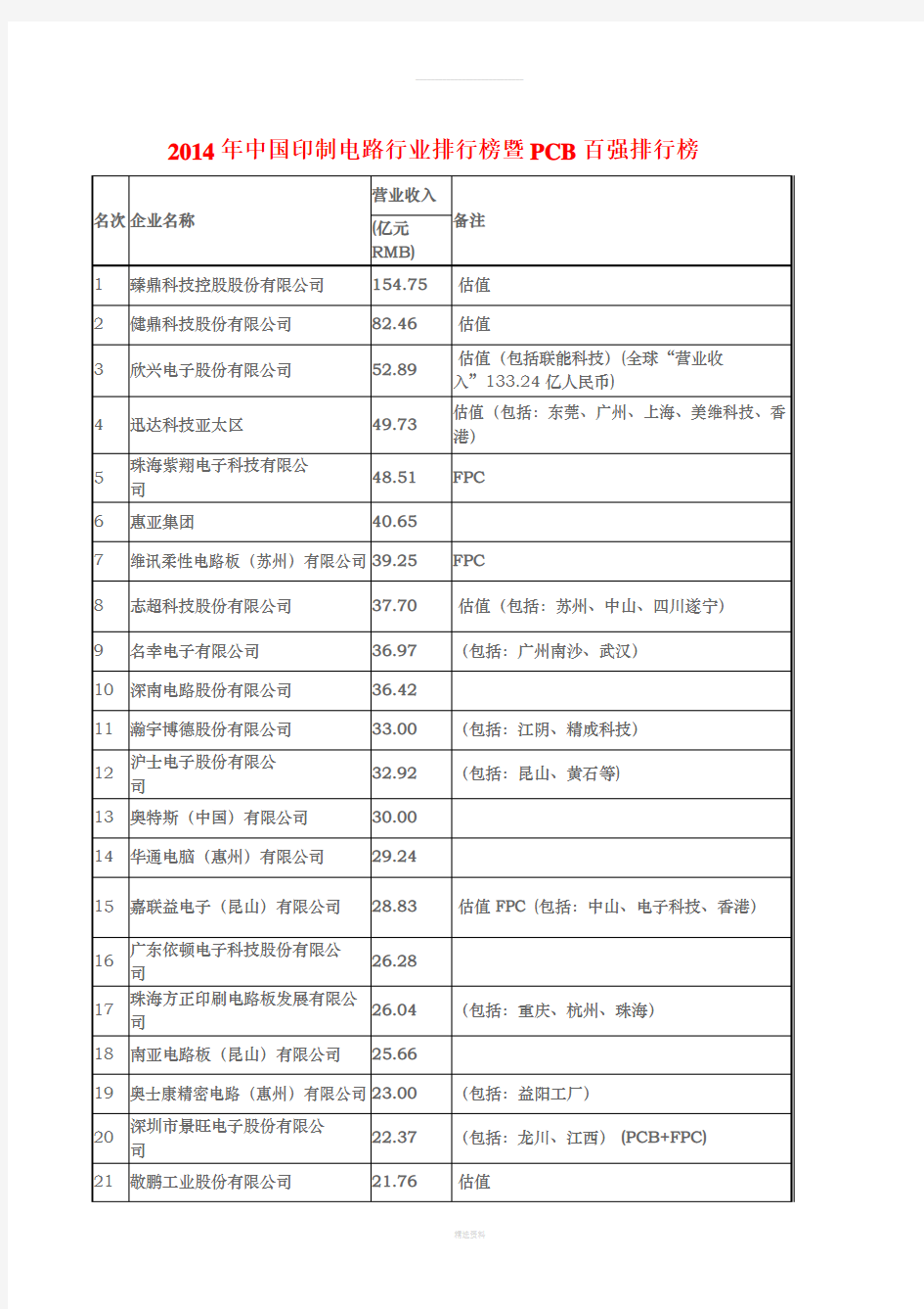 2015年中国印制电路行业排行榜暨PCB百强排行榜