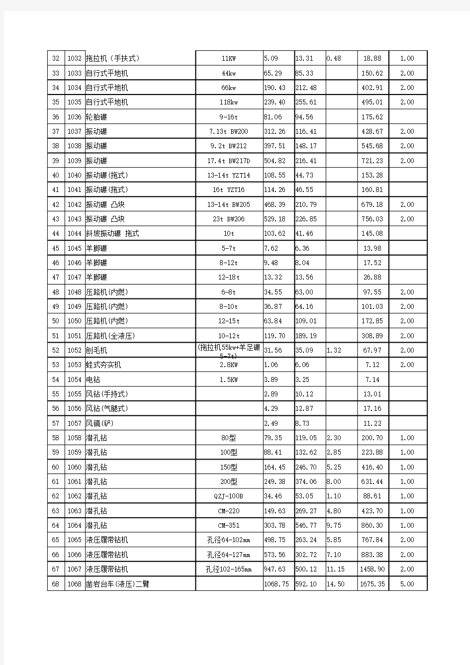 (完整版)2011贵州省小型水利水电工程机械台班定额表