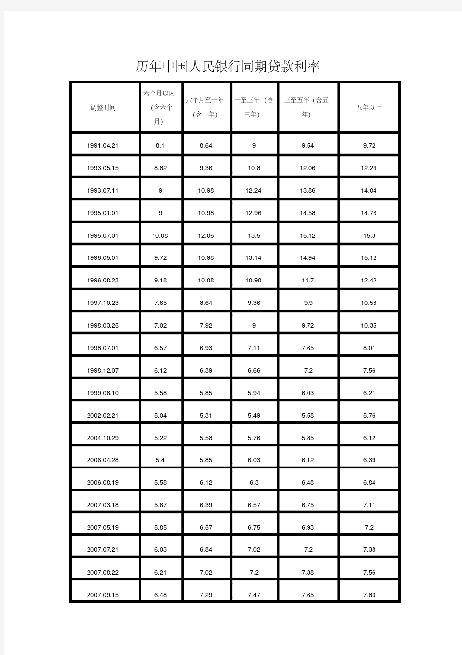 历年中国人民银行同期贷款利率-精选.pdf