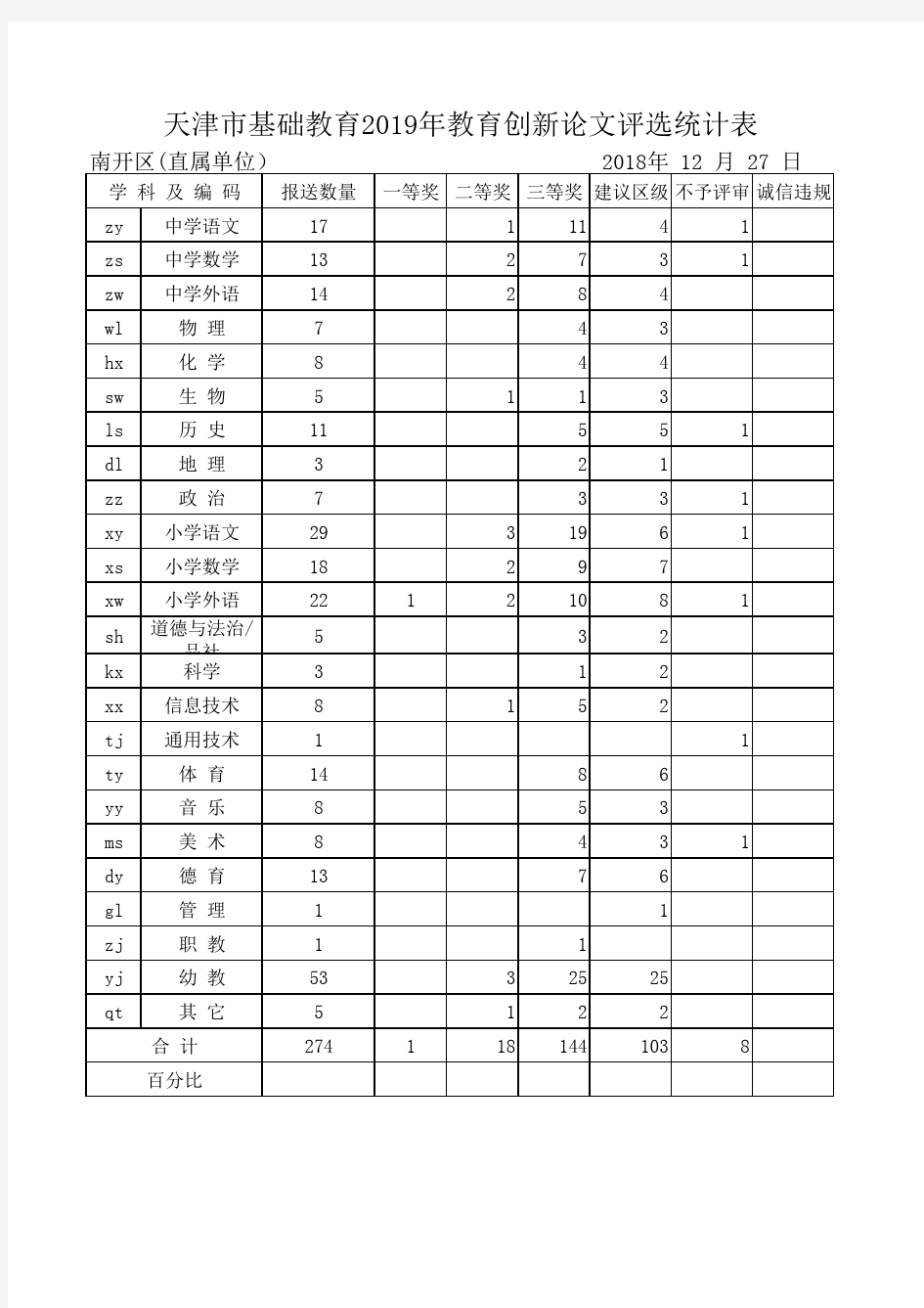 天津市基础教育2019年教育创新论文评选统计表