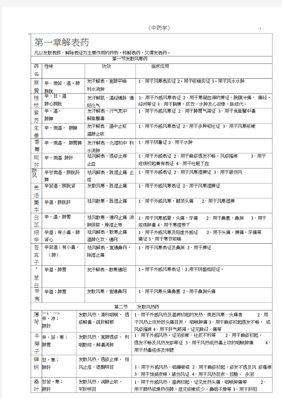 中药学表格【完整版