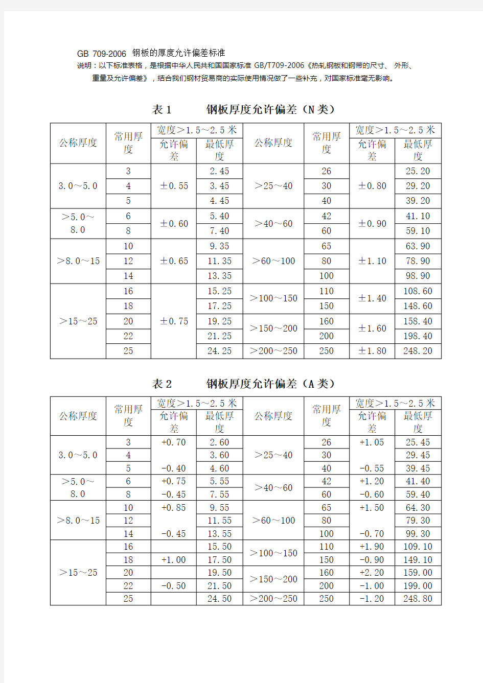 GB7092006钢板厚度的允许偏差