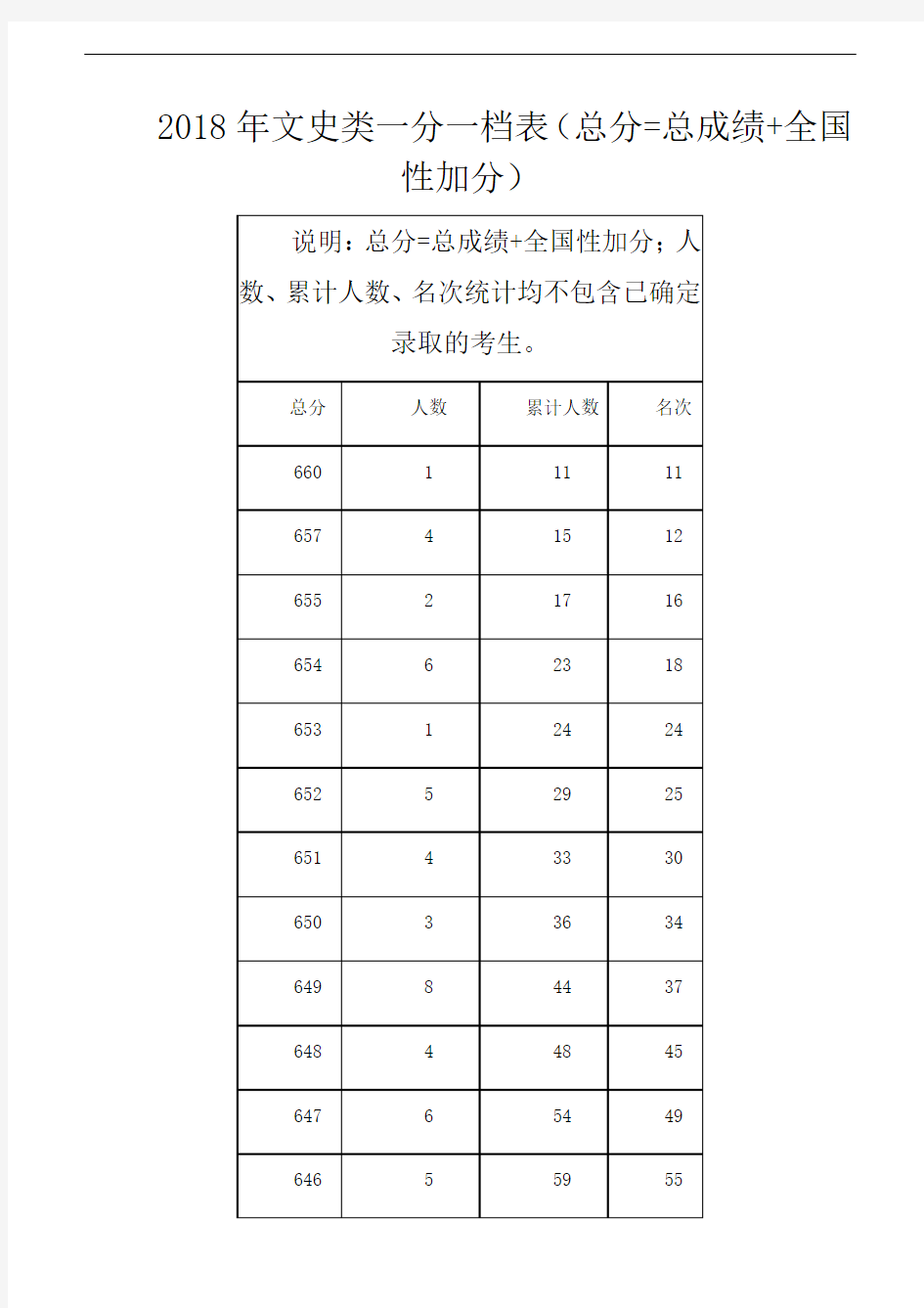 广西2018年文史类一分一档表(总分=总成绩+全国性加分)