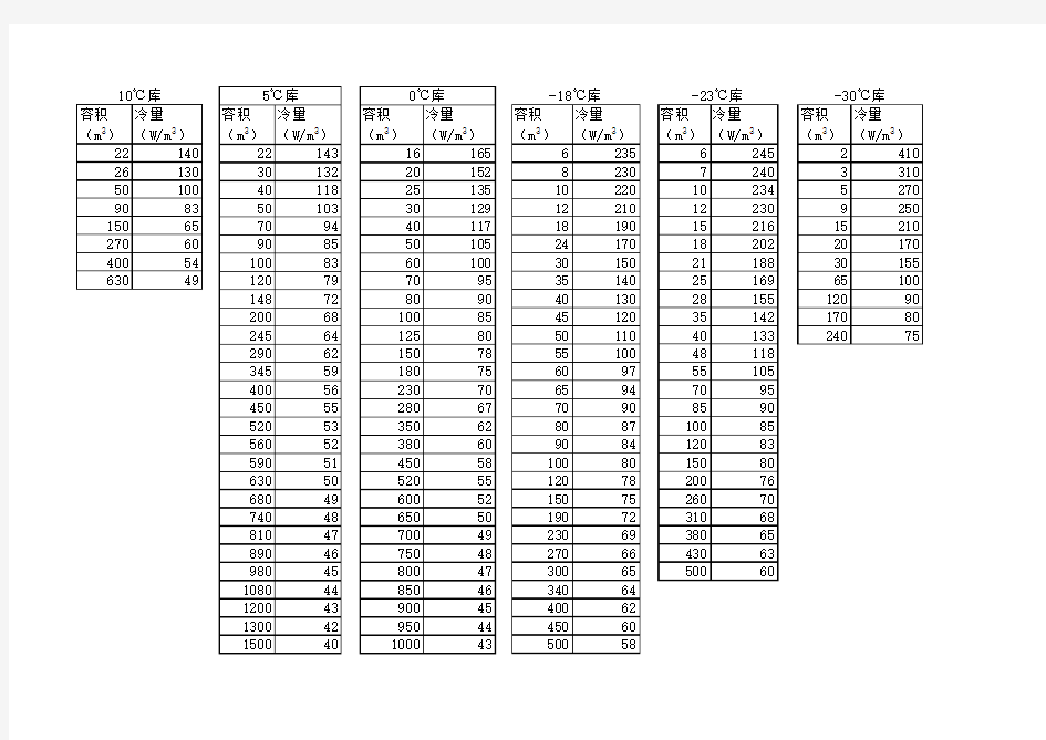 冷库冷量配置表