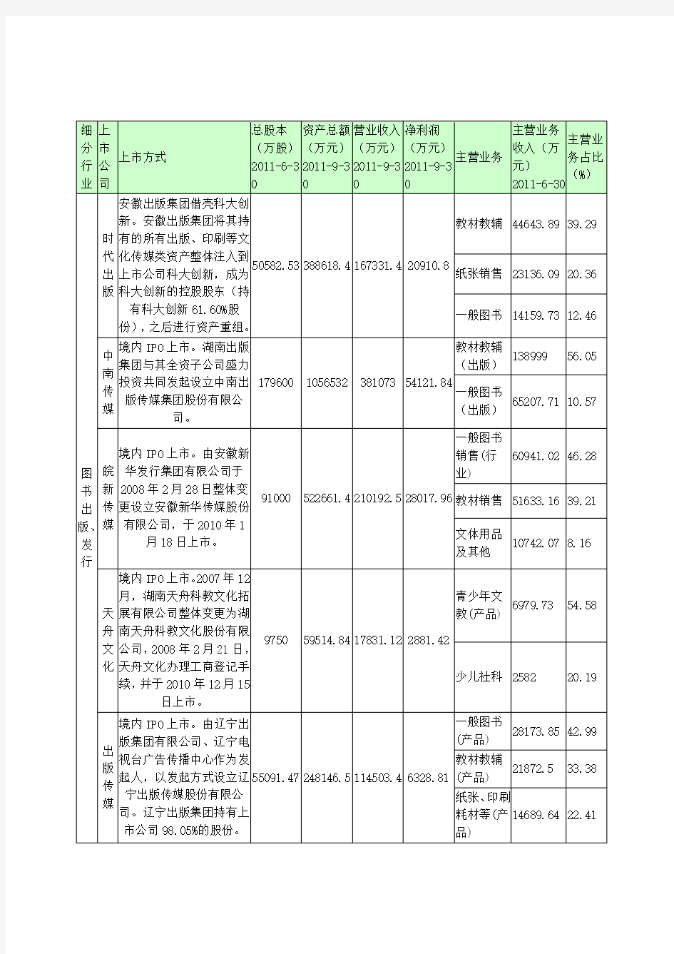 A股文化类上市公司数据统计