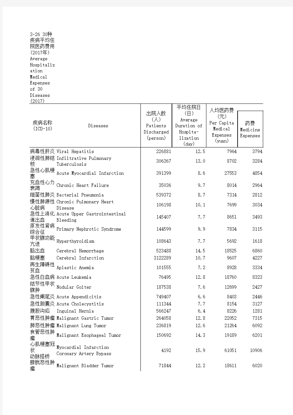 中国社会统计年鉴2018指标数据：3_26_30种疾病药费用_2017年_