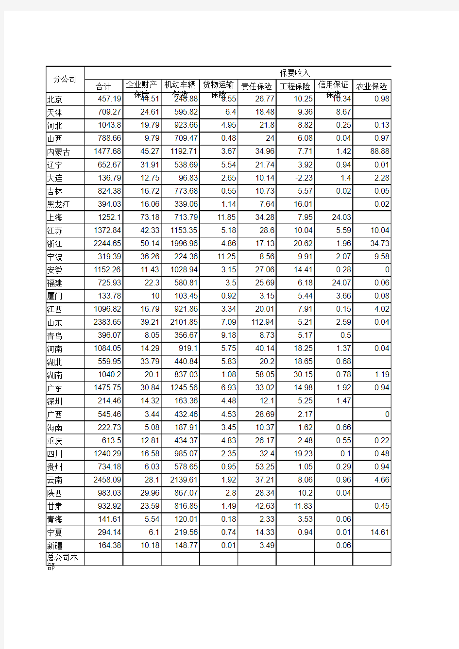 2016年中国大地财产保险股份有限公司各财产保险分公司业务统计表