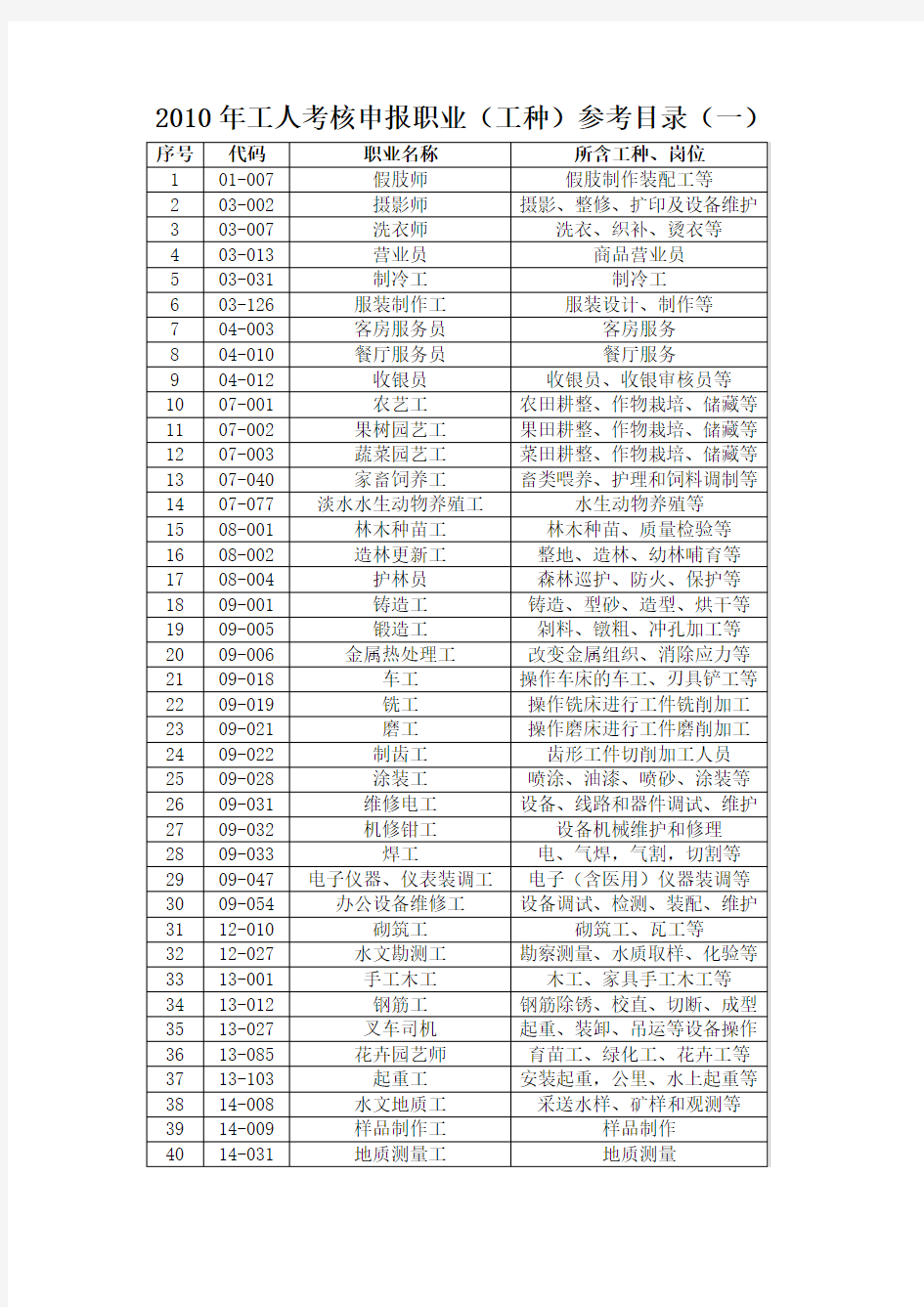 机关事业单位工人考核职业参考目录(一)