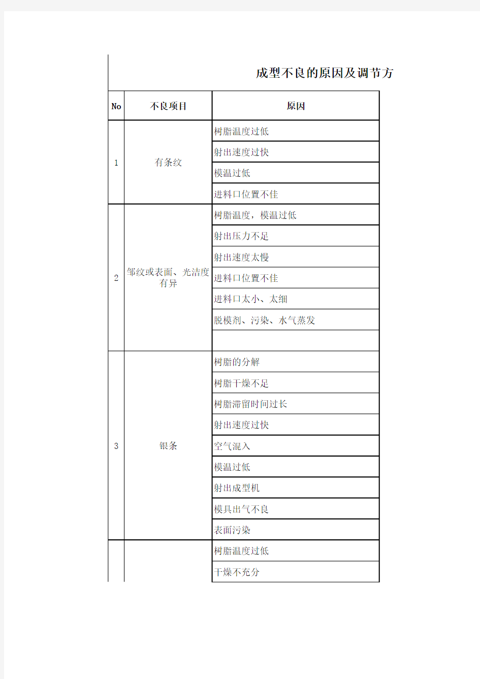 成型不良的原因及调节方法详解