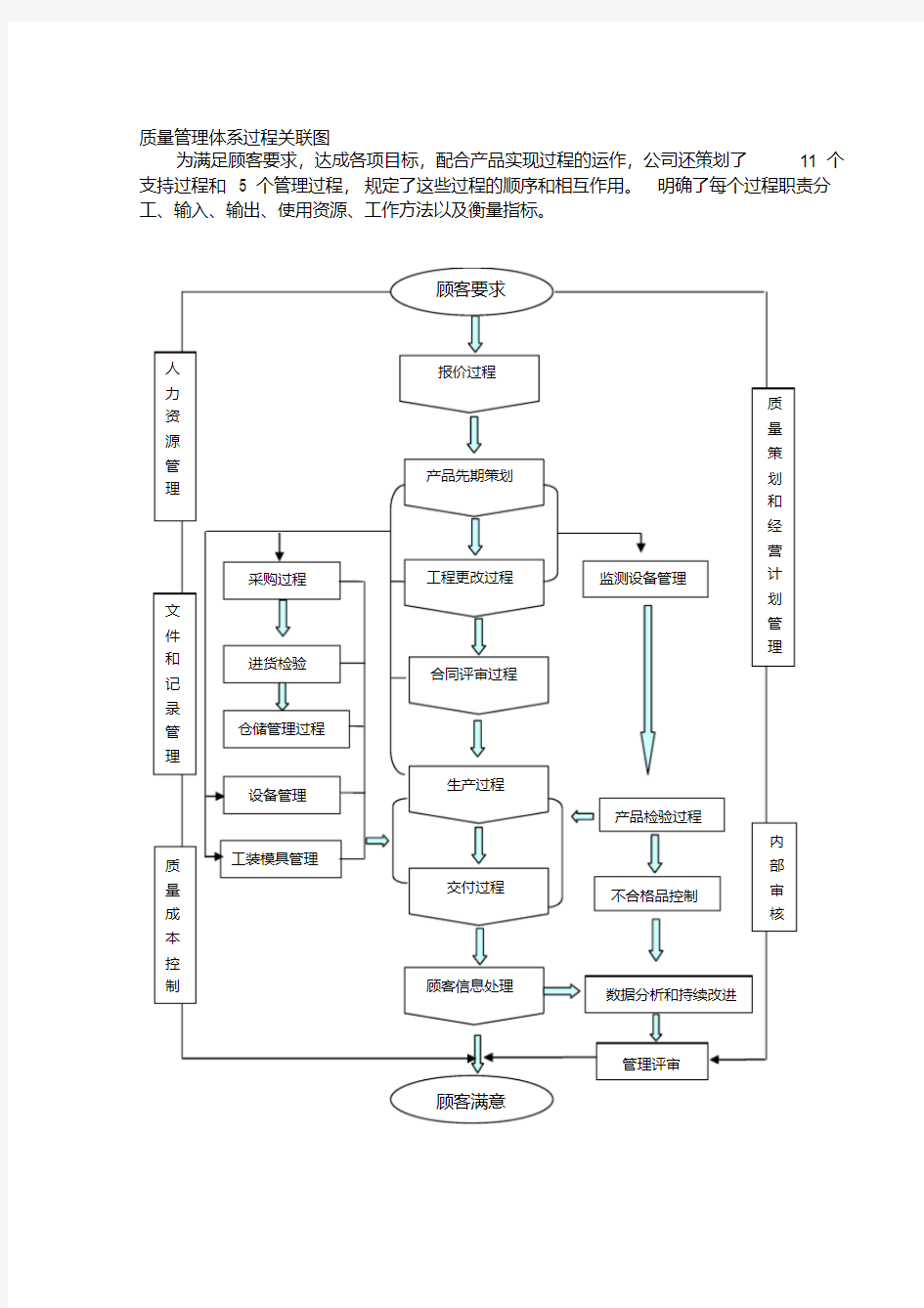 质量管理体系乌龟图