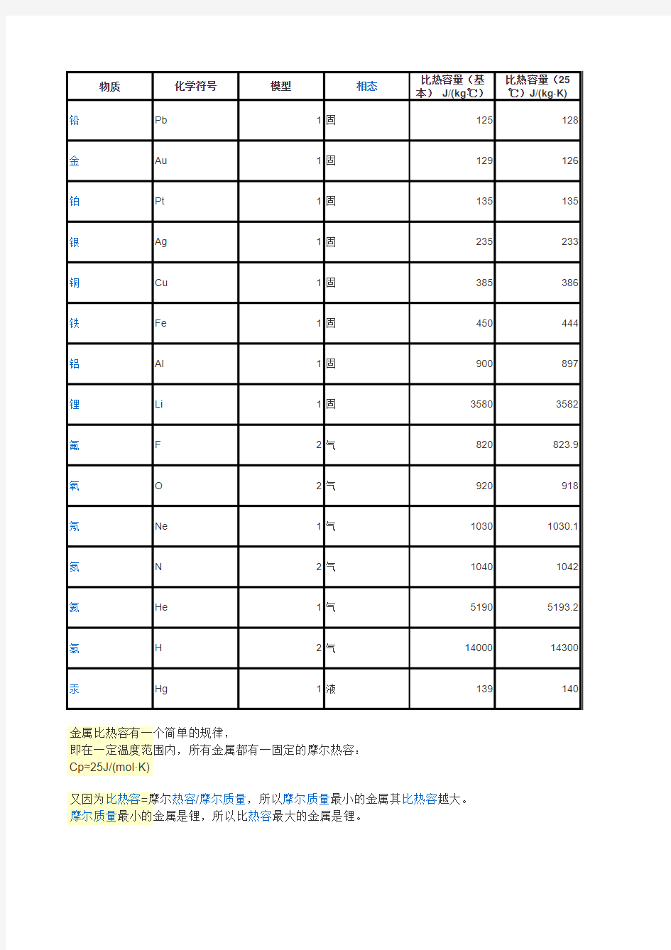 各物质的比热容