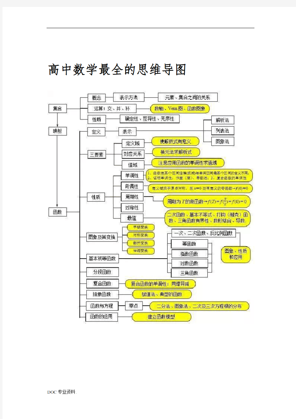 高中数学最全的思维导图