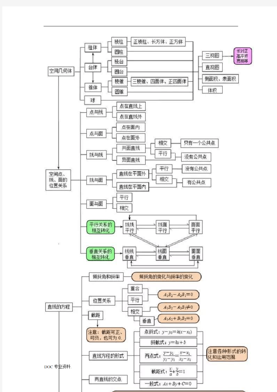 高中数学最全的思维导图