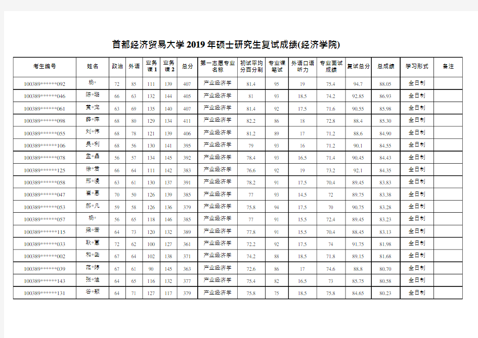 (完整版)2019首都经济贸易大学经济学院硕士研究生拟录取名单