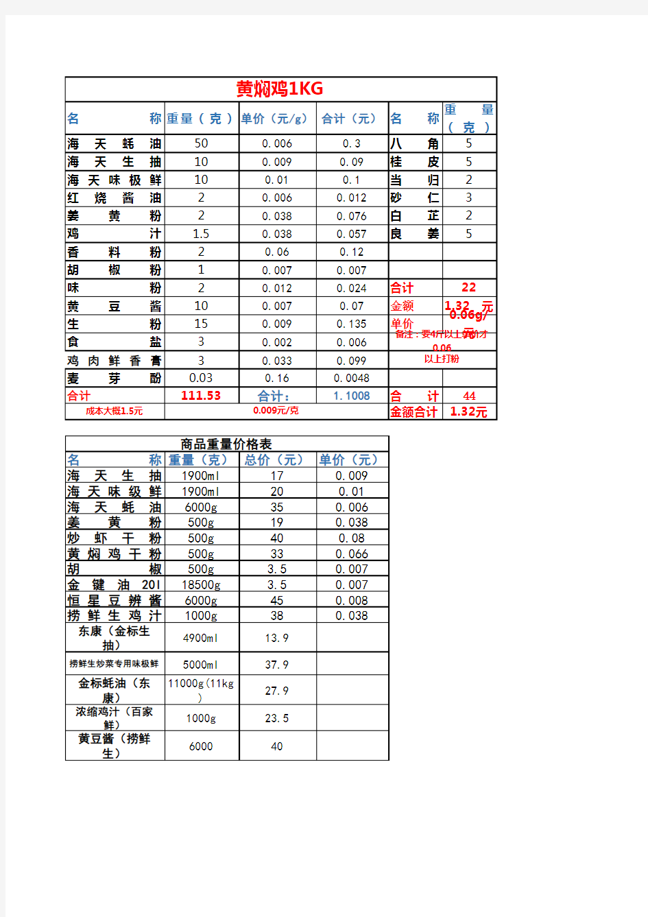 黄焖鸡配料商用配方