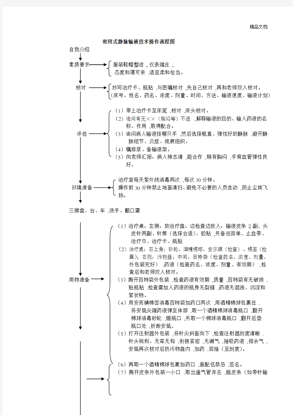 静脉输液操作流程图.doc